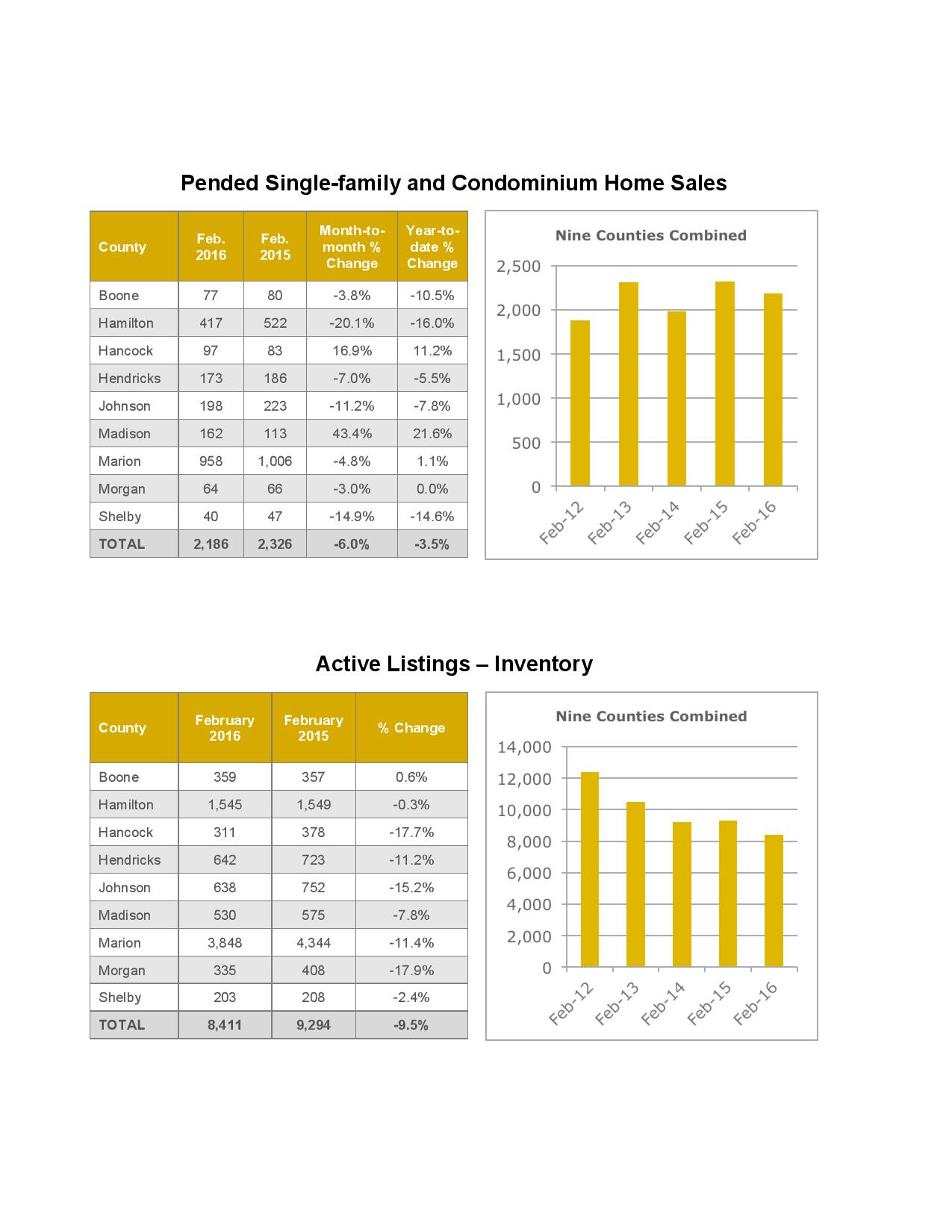 Central Indiana Market Watch Page 2