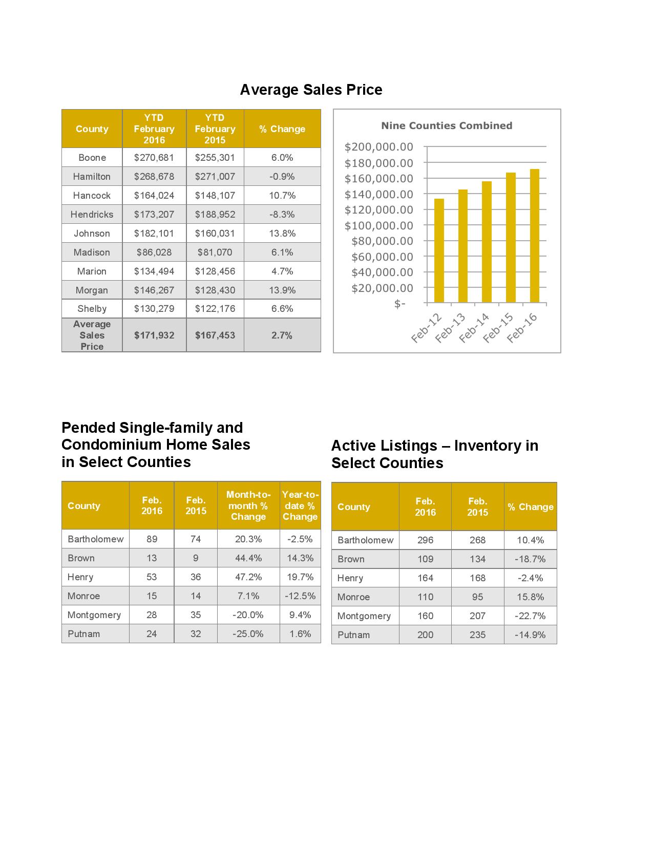 Central Indiana Market Watch Page 3