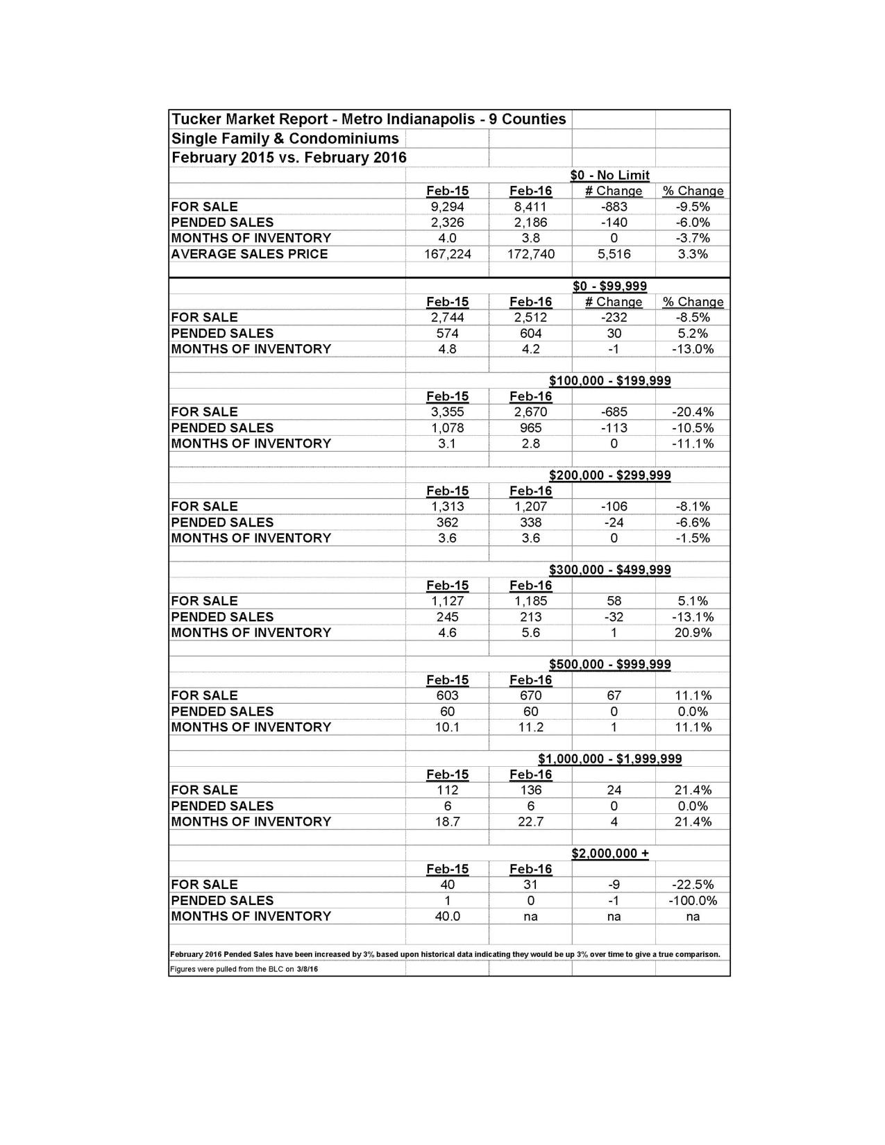 Central Indiana Market Watch Page 5